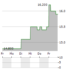 TOYODA GOSEI Aktie 5-Tage-Chart