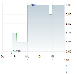 TOYODA GOSEI Aktie 5-Tage-Chart