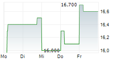 TOYODA GOSEI CO LTD 5-Tage-Chart