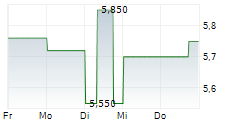 TOYODA GOSEI CO LTD 5-Tage-Chart