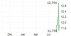 TOYOTA BOSHOKU CORPORATION Chart 1 Jahr