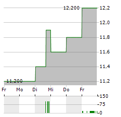 TOYOTA BOSHOKU Aktie 5-Tage-Chart