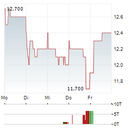 TOYOTA BOSHOKU Aktie 5-Tage-Chart