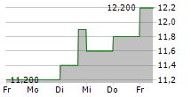 TOYOTA BOSHOKU CORPORATION 5-Tage-Chart