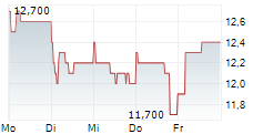 TOYOTA BOSHOKU CORPORATION 5-Tage-Chart