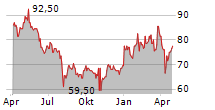 TOYOTA INDUSTRIES CORPORATION ADR Chart 1 Jahr