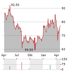 TOYOTA INDUSTRIES CORPORATION ADR Aktie Chart 1 Jahr