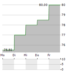 TOYOTA INDUSTRIES CORPORATION ADR Aktie 5-Tage-Chart