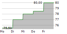 TOYOTA INDUSTRIES CORPORATION ADR 5-Tage-Chart