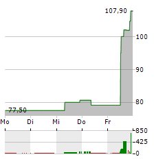 TOYOTA INDUSTRIES Aktie 5-Tage-Chart