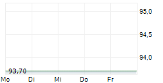 TOYOTA INDUSTRIES CORPORATION 5-Tage-Chart