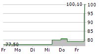 TOYOTA INDUSTRIES CORPORATION 5-Tage-Chart