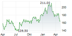 TOYOTA MOTOR CORPORATION ADR Chart 1 Jahr