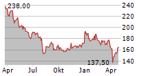 TOYOTA MOTOR CORPORATION ADR Chart 1 Jahr