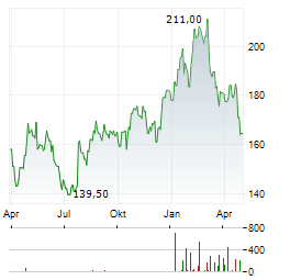 TOYOTA MOTOR CORPORATION ADR Aktie Chart 1 Jahr