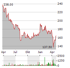 TOYOTA MOTOR CORPORATION ADR Aktie Chart 1 Jahr