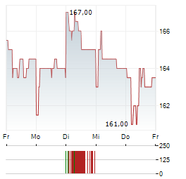 TOYOTA MOTOR CORPORATION ADR Aktie 5-Tage-Chart