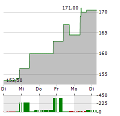 TOYOTA MOTOR CORPORATION ADR Aktie 5-Tage-Chart