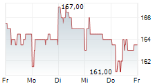 TOYOTA MOTOR CORPORATION ADR 5-Tage-Chart