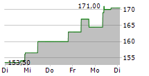 TOYOTA MOTOR CORPORATION ADR 5-Tage-Chart