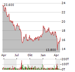 TOYOTA MOTOR CORPORATION Jahres Chart