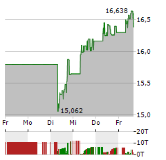 TOYOTA Aktie 5-Tage-Chart