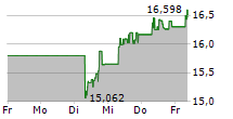 TOYOTA MOTOR CORPORATION 5-Tage-Chart