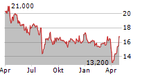 TOYOTA TSUSHO CORPORATION Chart 1 Jahr