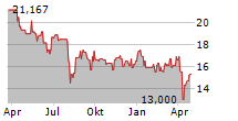 TOYOTA TSUSHO CORPORATION Chart 1 Jahr