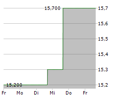 TOYOTA TSUSHO CORPORATION Chart 1 Jahr