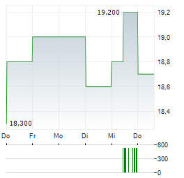 TOYOTA TSUSHO Aktie 5-Tage-Chart