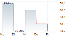 TOYOTA TSUSHO CORPORATION 5-Tage-Chart