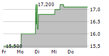 TOYOTA TSUSHO CORPORATION 5-Tage-Chart