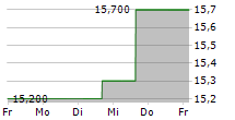 TOYOTA TSUSHO CORPORATION 5-Tage-Chart