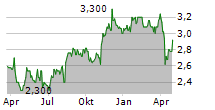 TP ICAP GROUP PLC Chart 1 Jahr