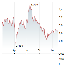 TP ICAP GROUP Aktie Chart 1 Jahr