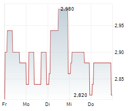 TP ICAP GROUP PLC Chart 1 Jahr