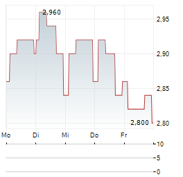 TP ICAP GROUP Aktie 5-Tage-Chart