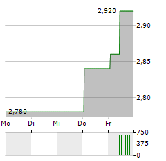 TP ICAP GROUP Aktie 5-Tage-Chart