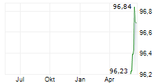 TPAO VARLIK KIRALAMA AS Chart 1 Jahr