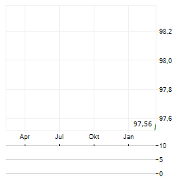 TPAO VARLIK KIRALAMA Aktie Chart 1 Jahr