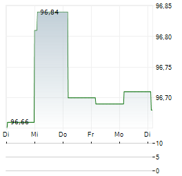 TPAO VARLIK KIRALAMA Aktie 5-Tage-Chart