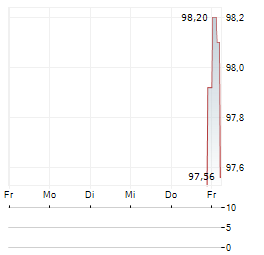 TPAO VARLIK KIRALAMA Aktie 5-Tage-Chart