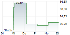 TPAO VARLIK KIRALAMA AS 5-Tage-Chart