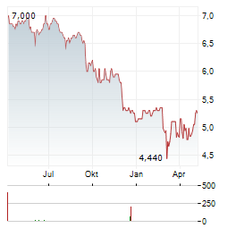 TPC CONSOLIDATED Aktie Chart 1 Jahr