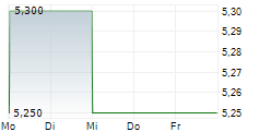 TPC CONSOLIDATED LIMITED 5-Tage-Chart