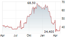 TPG INC Chart 1 Jahr