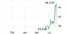 TPG INC Chart 1 Jahr