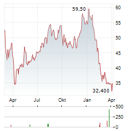 TPG Aktie Chart 1 Jahr