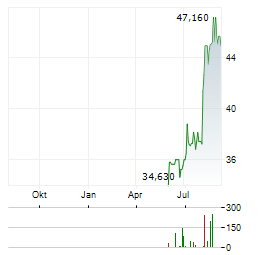 TPG Aktie Chart 1 Jahr